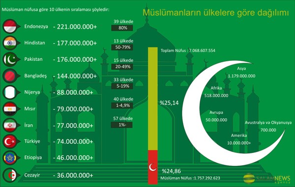 Dünyada Müslüman Sayısı