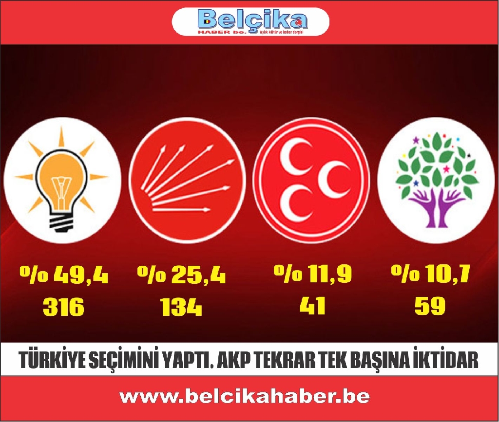 TÜRKİYE SEÇİMİNİ YAPTI. AKP TEKRAR TEK BAŞINA İKTİDAR