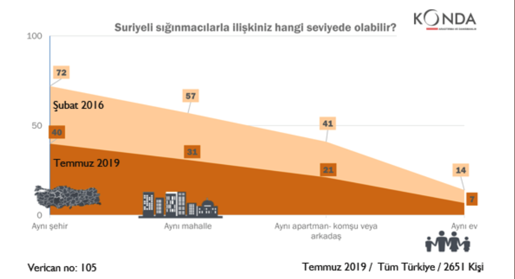 ÜLKEMİZDEKİ SURİYELİLERE GÜVEN GİTTİKÇE AZALIYOR