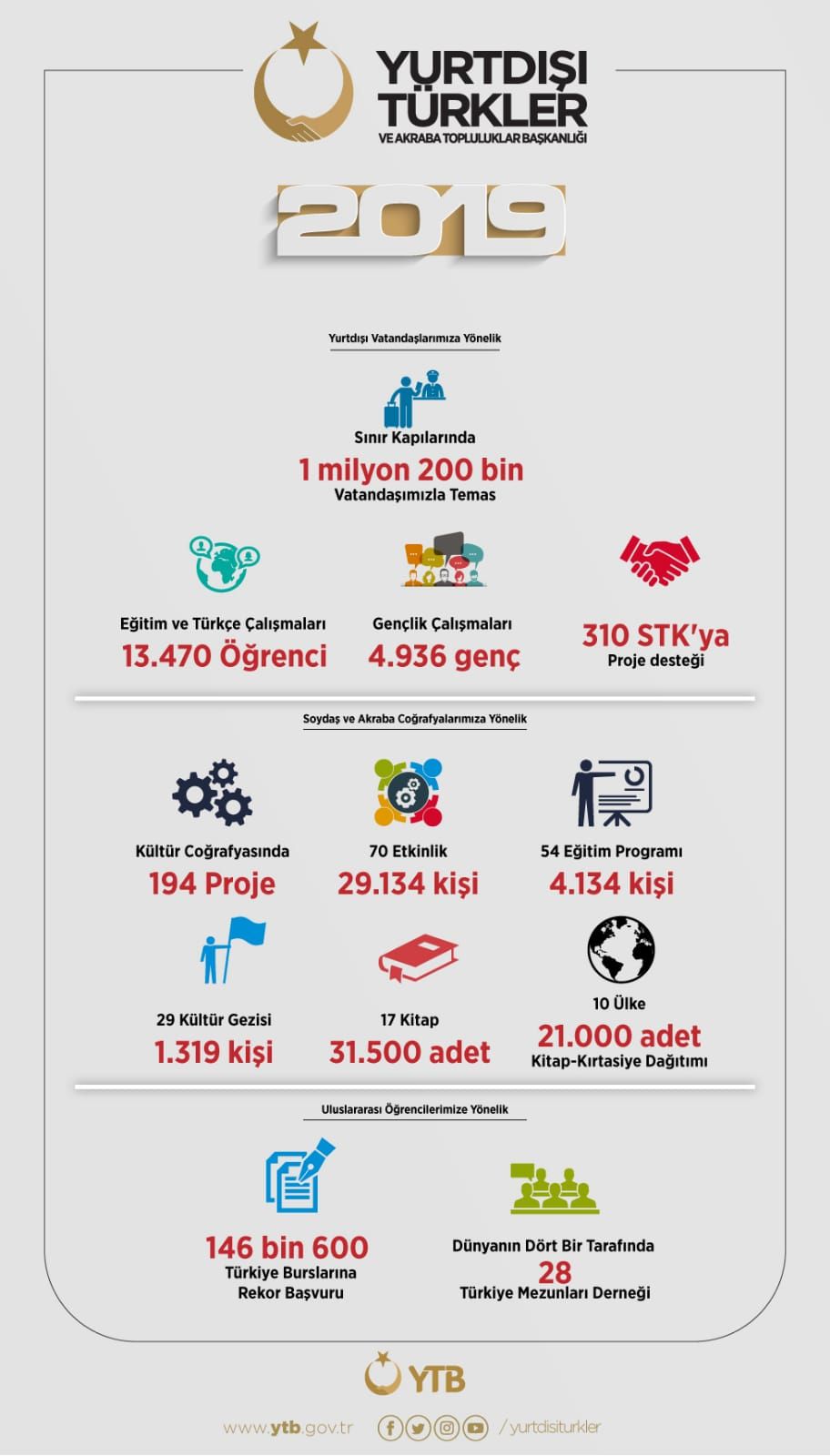 YTB YURT DIŞINDA YAŞAYAN 1 MİLYON 200 BİN VATANDAŞ İLE TEMAS KURDU 