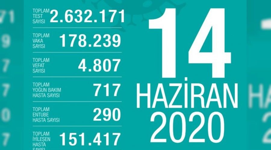 Güzel ülkemizde Vaka sayısı yine raydan çıkıyor