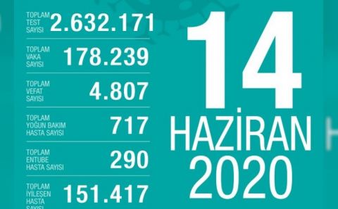 Güzel ülkemizde Vaka sayısı yine raydan çıkıyor