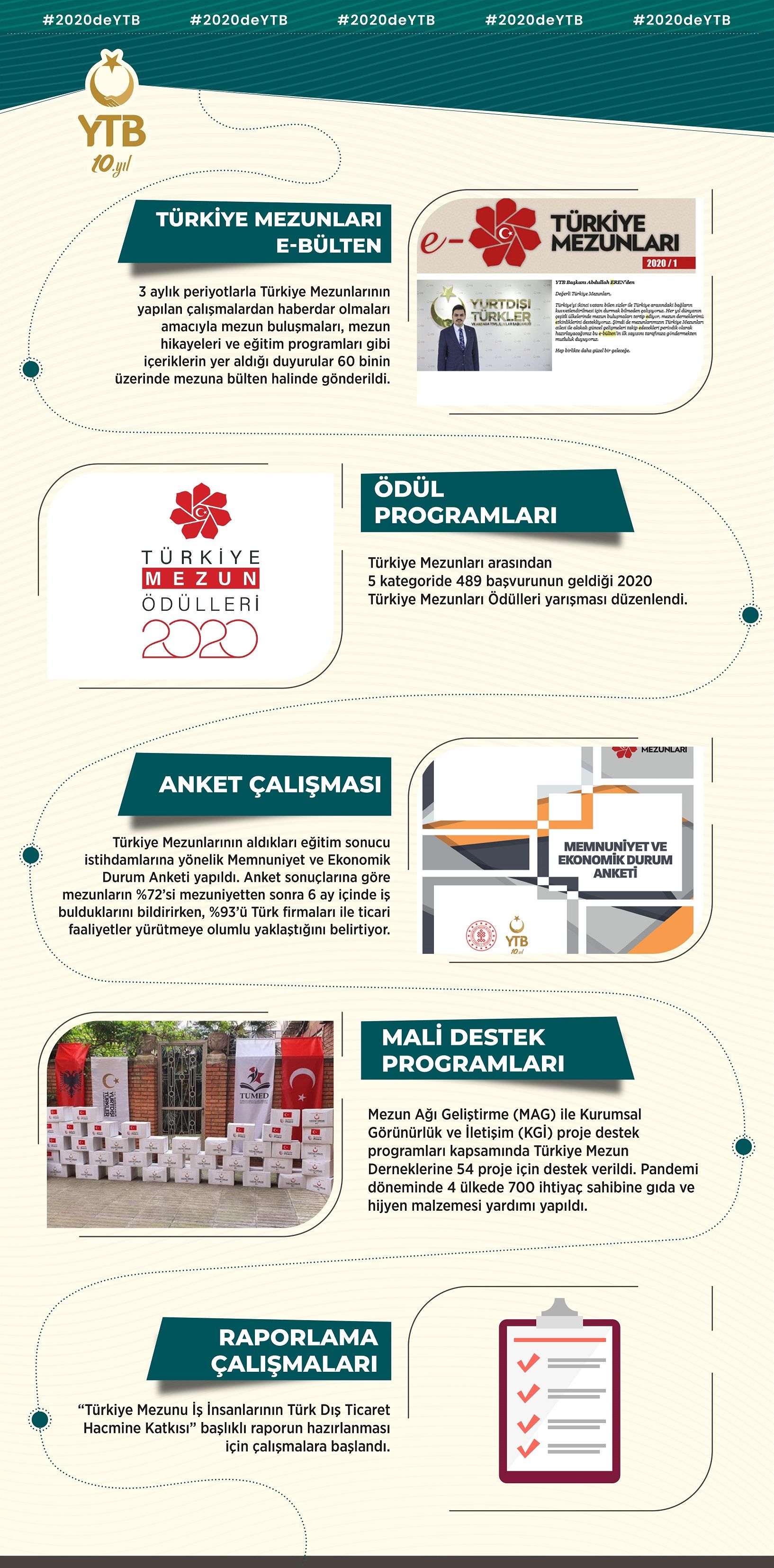 YTB 2020 YILINDA TÜRKİYE MEZUNLARI VE ULUSLARARASI ÖĞRENCİLERE ONLİNE EĞİTİMLER VEREREK MALİ DESTEKLER SAĞLADI 