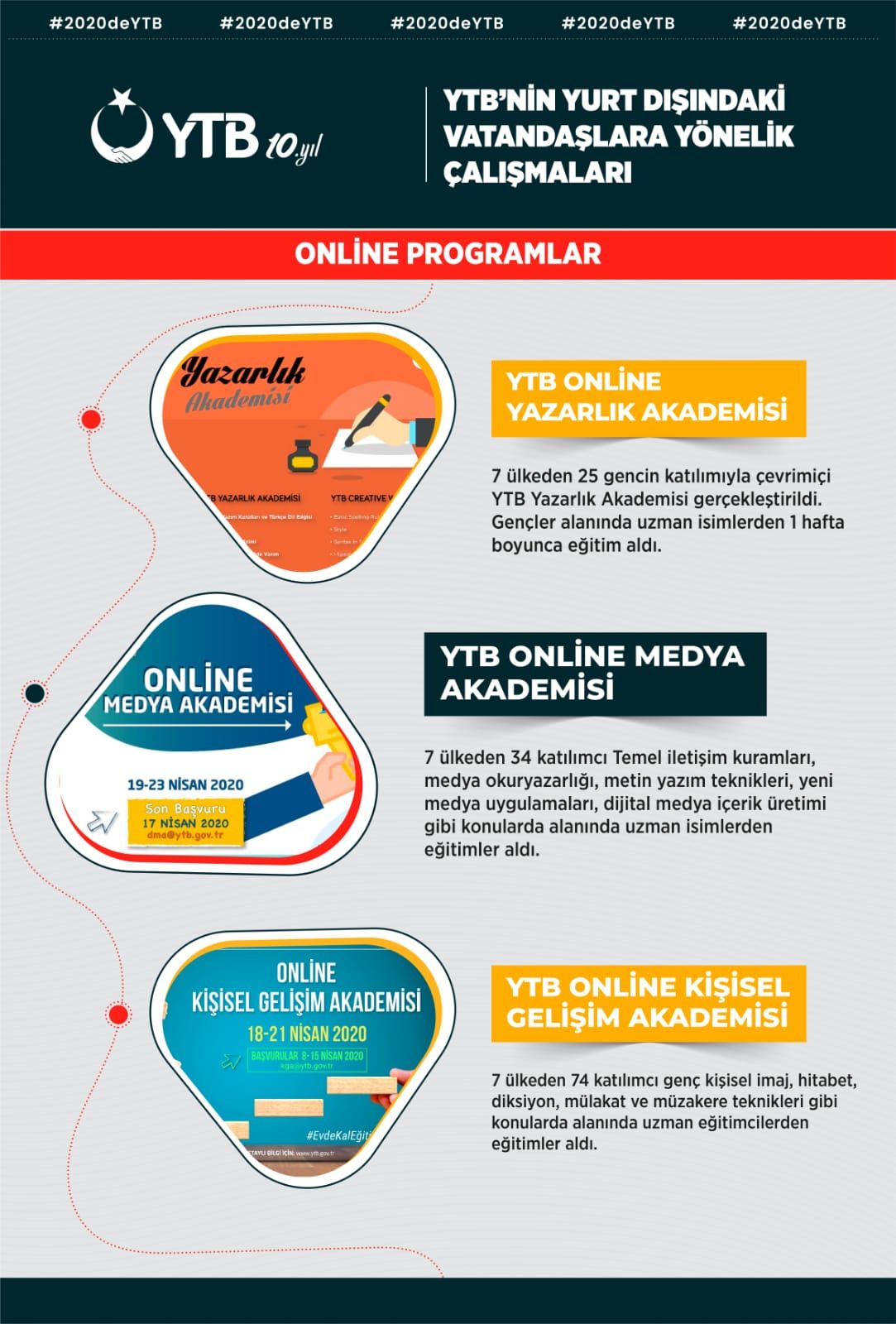 YTB'NİN 2020 YILINDA YURT DIŞINDA YAŞAYAN VATANDAŞLARA YÖNELİK HİZMETLERİ PANDEMİYE RAĞMEN HIZ KESMEDİ