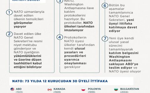 ~NATO üyeliği çok aşamalı uzun bir süreç gerektiriyor